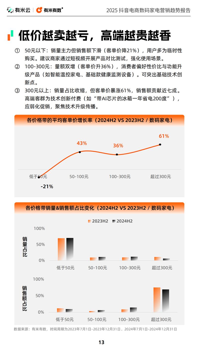 电商大促家电价格走势对比截图