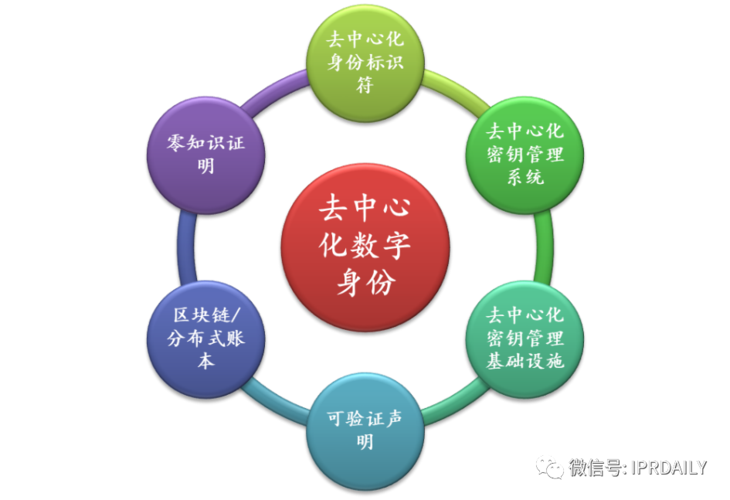 区块链去中心化数字身份示意图