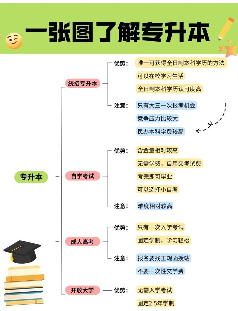 学历提升路径图专升本报考研