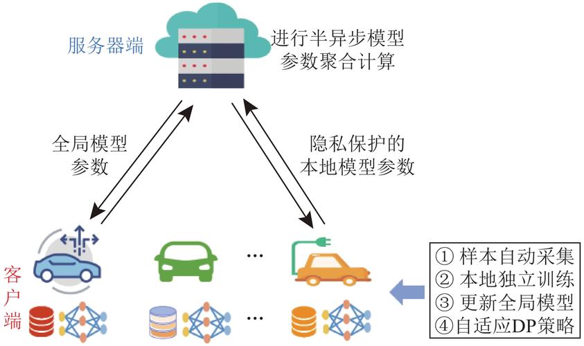 联邦学习横向模型聚合过程架构图
