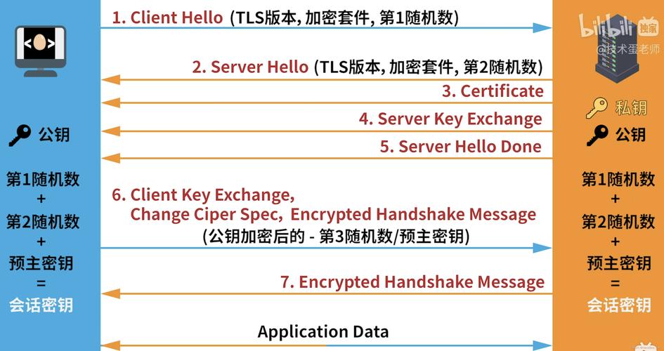 RSA与ECC TLS握手延迟对比图表