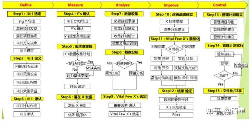 DMAIC?不,先从鸡毛蒜皮开始
