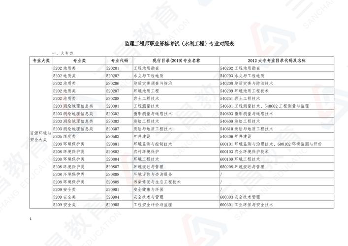 监理工程师报名学历专业对照表