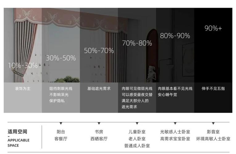 不同材质窗帘阻挡太阳辐射热的对比示意图