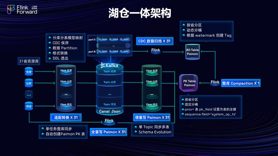 基于Flink的流批一体大数据架构图