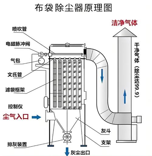 滤筒除尘器与布袋除尘器对比图