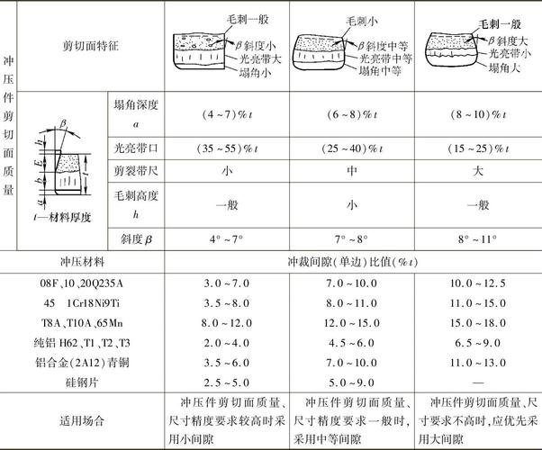 不同冲裁间隙断面对比图