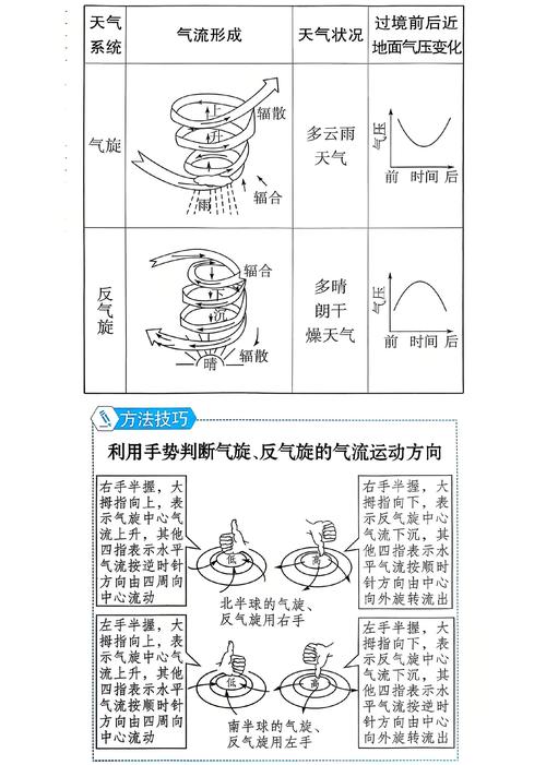 在家就能玩的四个气旋反气旋小练习
