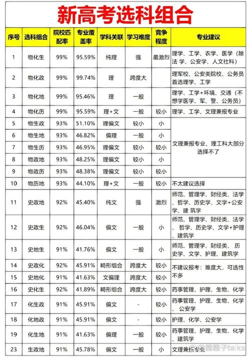 高中新高考选科与职业对应表