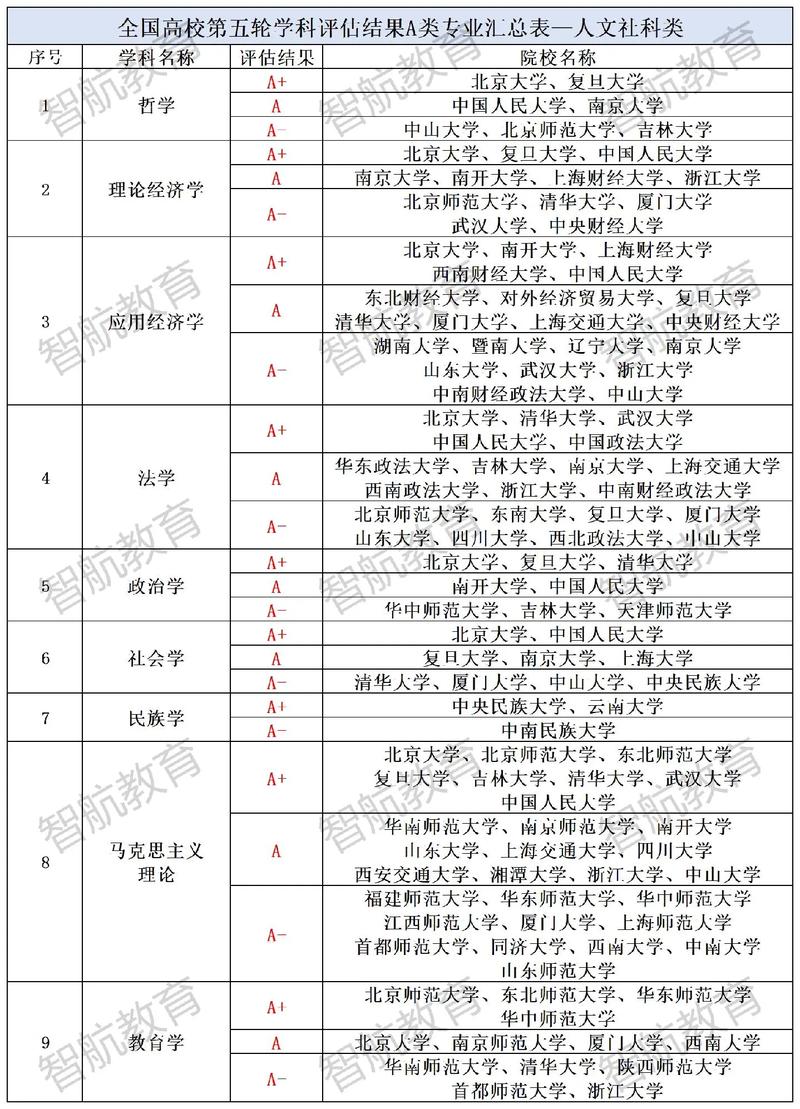 第五轮学科评估A类学科名单表格