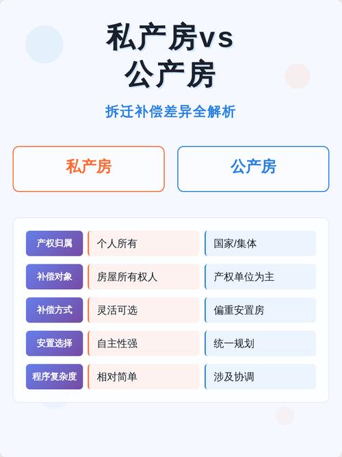 上海公房私房拆迁补偿项目差异对比一览表