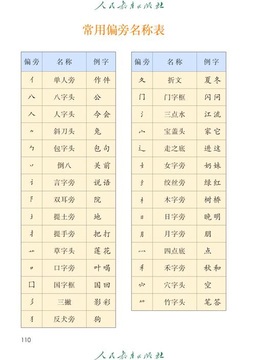 小学一年级语文偏旁部首归类识字卡