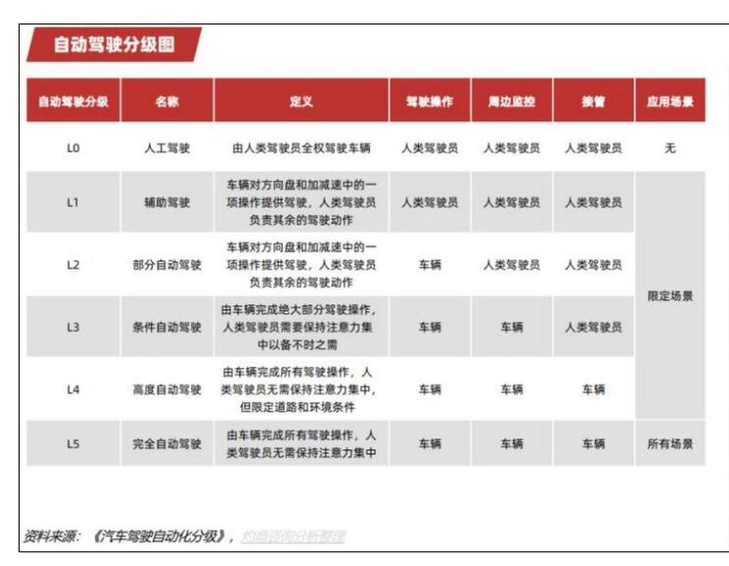 自动驾驶L2到L5分级标准对照表