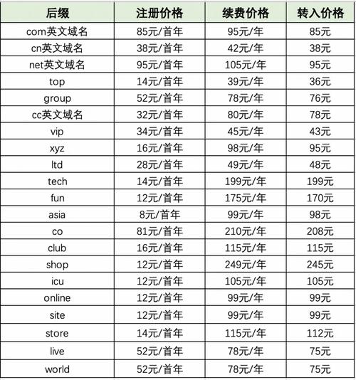 2026年国内域名注册价格走势图