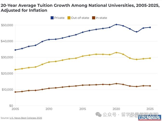美国大学国际生学费近五年涨幅统计图