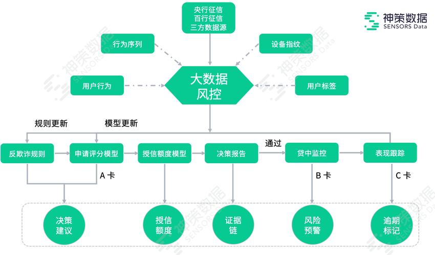 数据观察与落地风控动作