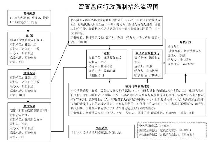 监察留置案件律师介入流程示意图