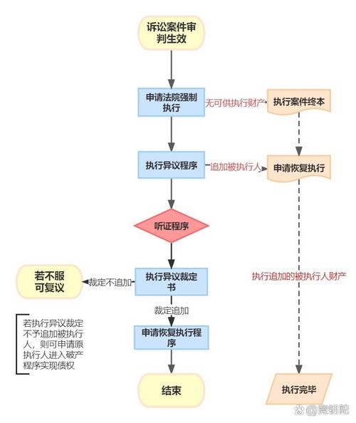 民事诉讼法执行异议之诉流程图