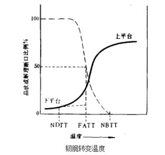 那个韧脆转变,低温直接把你拉下悬崖