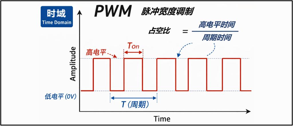 我们逃得开PWM吗