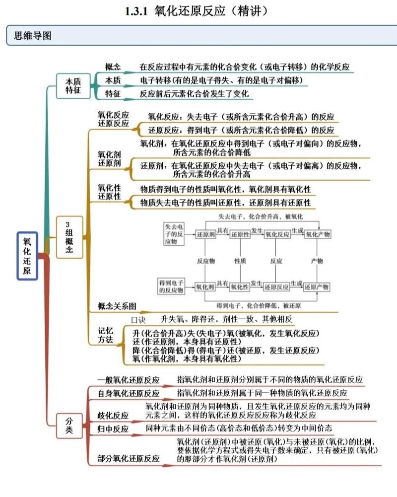 氧化还原反应与四大基本反应类型关系韦恩图