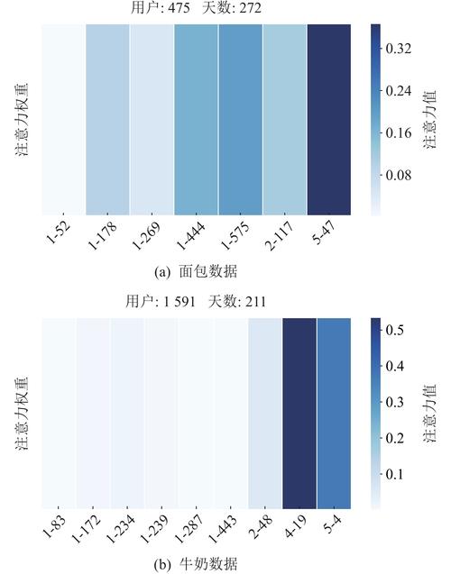 大模型不同头数注意力权重分布热力图