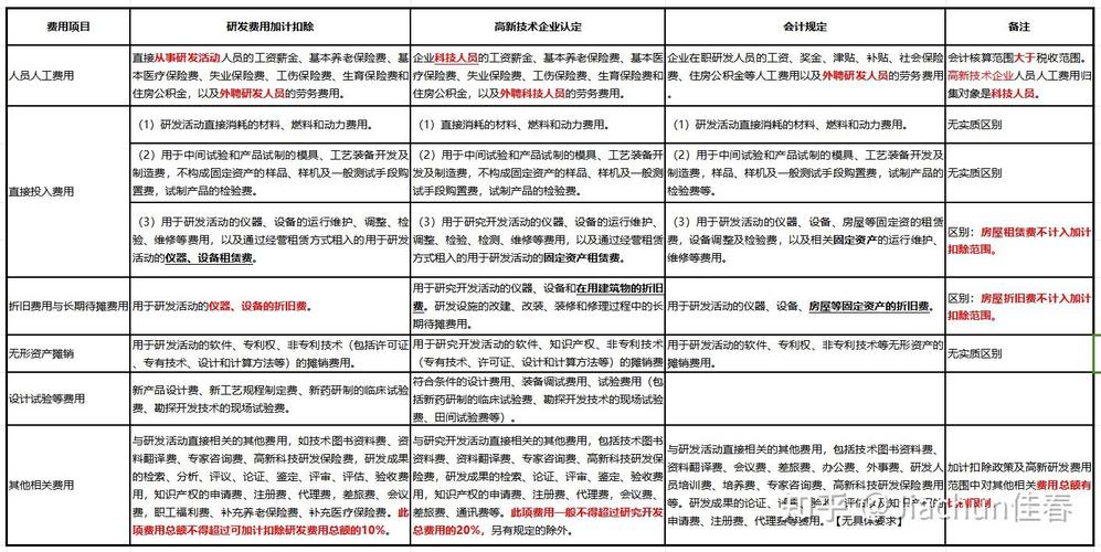 踩坑无数才懂：研发费用管理是科技公司捡钱的入门券
