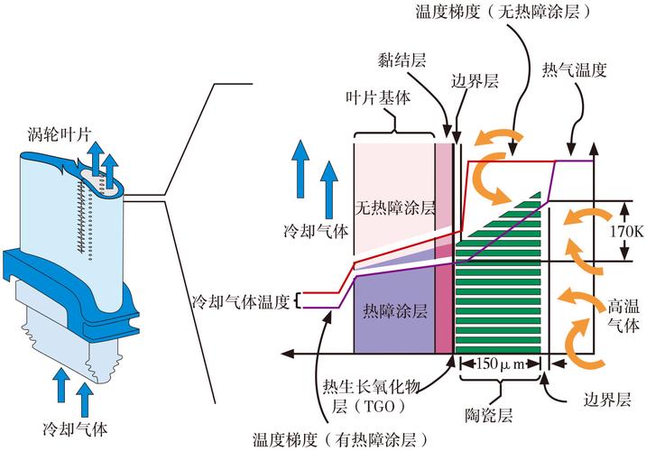 飞机涡轮发动机叶片热障涂层喷涂过程
