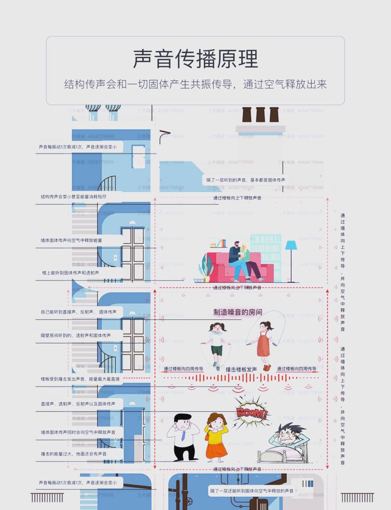 临街卧室噪音来源检测示意图