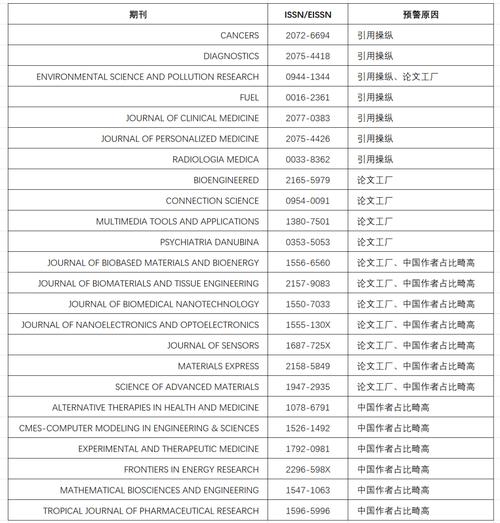 学术期刊预警名单对比表