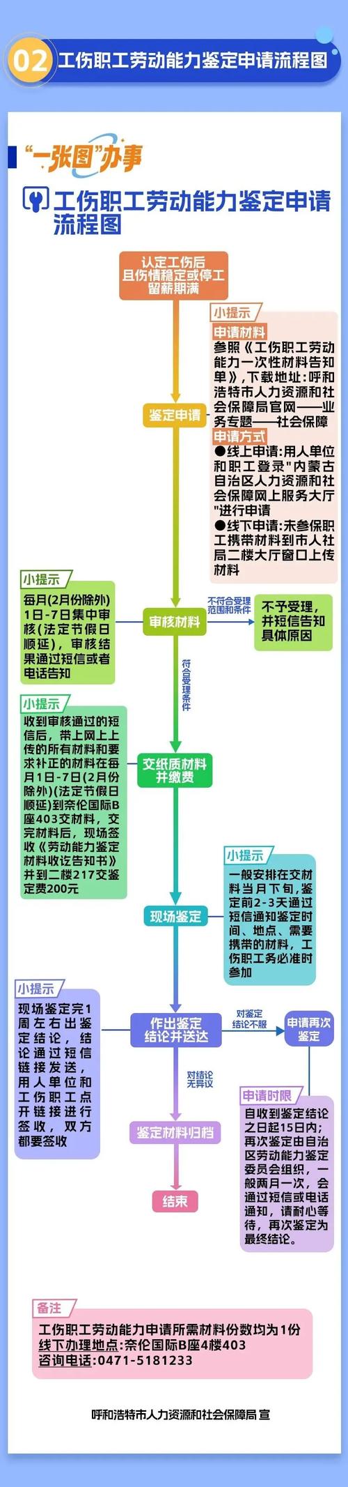 工伤认定后劳动能力鉴定流程表