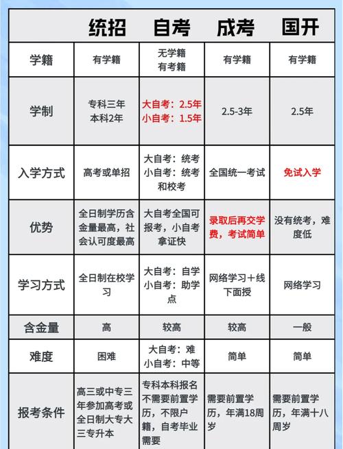 自考成考国家开放大学三种学历提升方式对比图