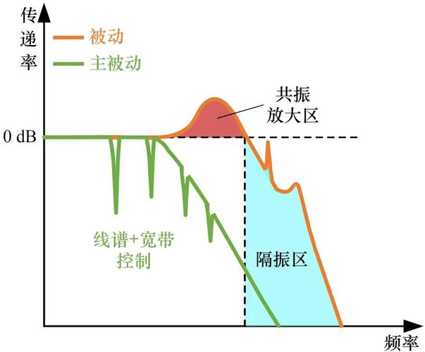 被动振动隔离传递率曲线示意图