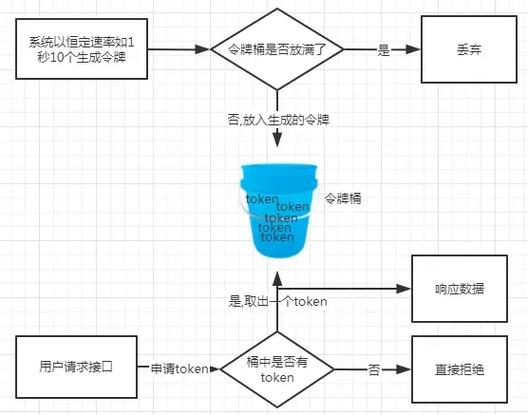 API网关令牌桶限流原理示意图