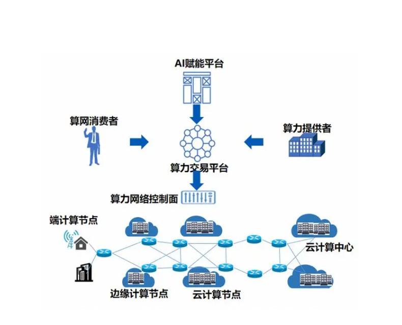 算力网络异构算力资源烟囱示意图