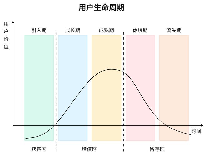包年包月订阅模式用户生命周期价值曲线图