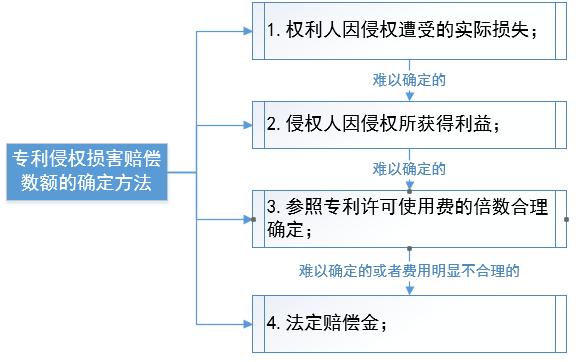 专利侵权赔偿计算方式图解