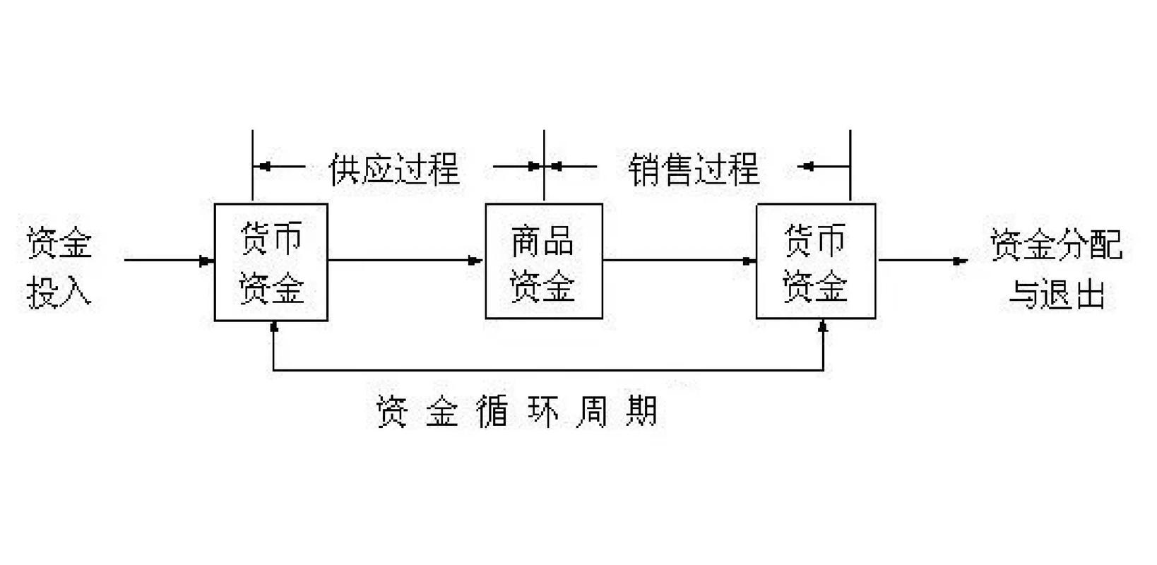 人力资源外包企业资金池流转逻辑示意图