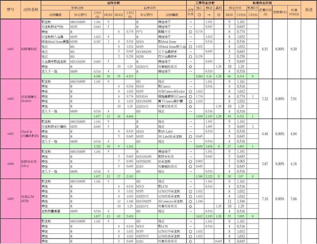 工业工程师MTM动作拆分分析表