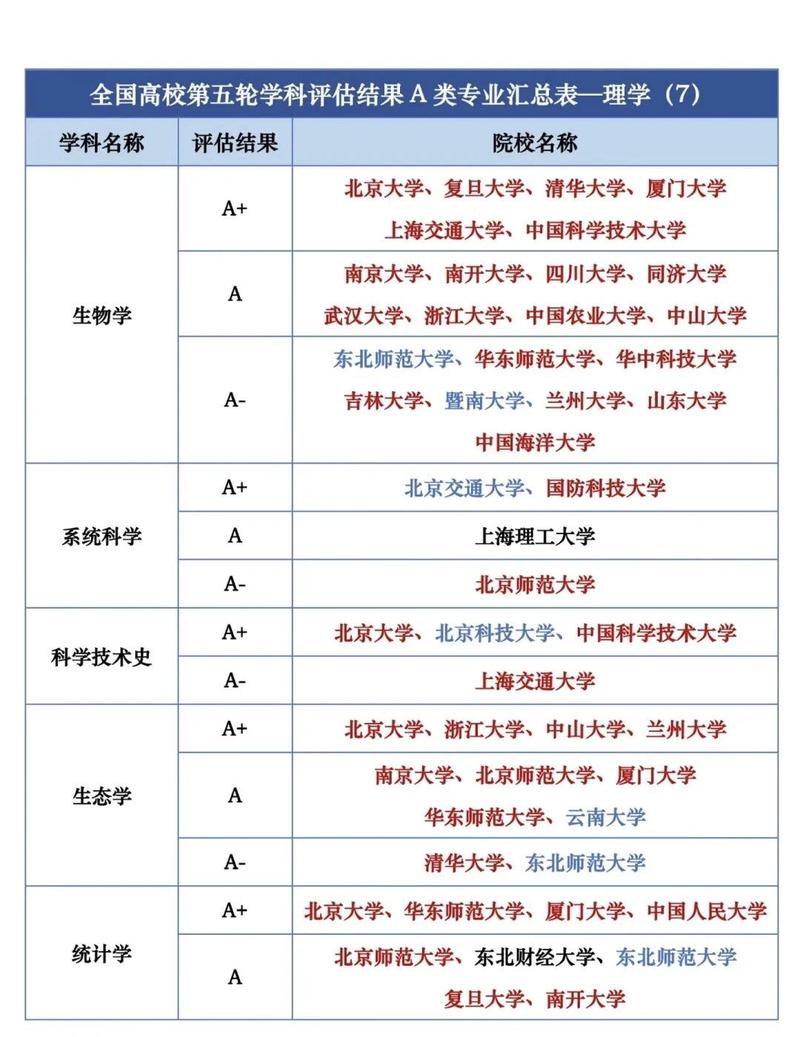 第五轮学科评估A+学科分布图