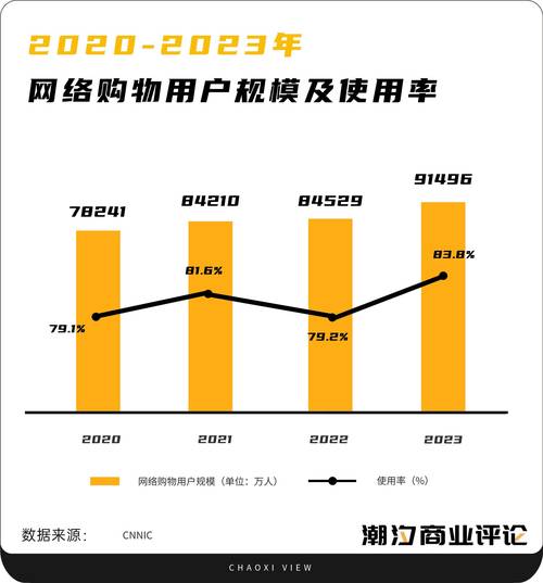 2020-2023网购消费维权胜诉率统计图