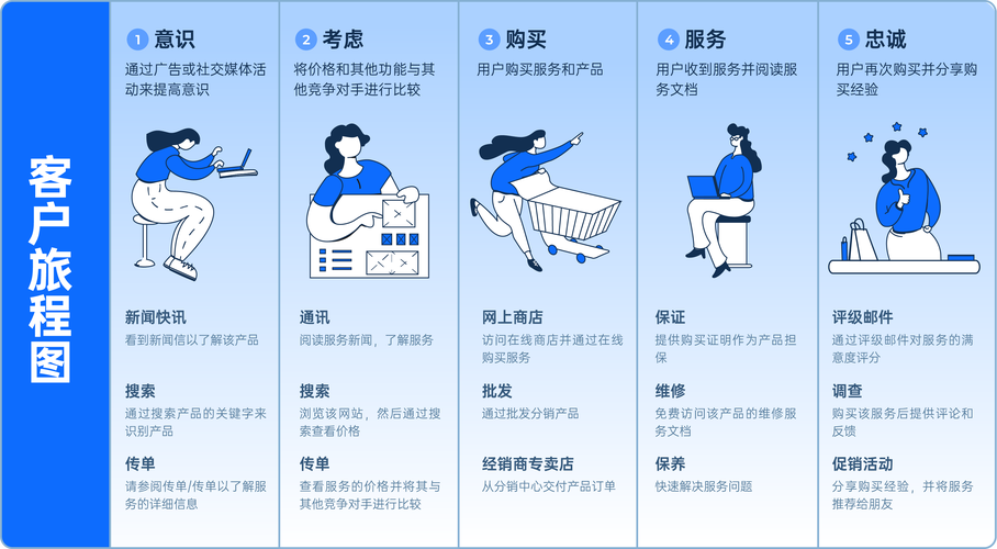 商家运营视角客户旅程流程图