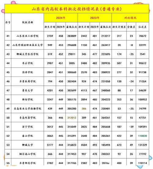 2024山东高考志愿投档分数线对比表