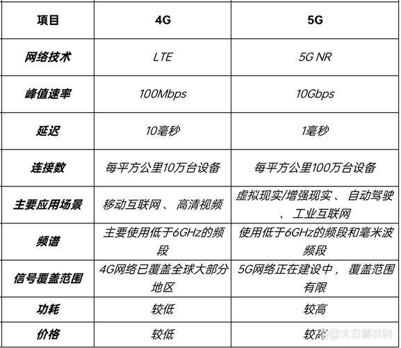 5G通信三大应用场景技术指标对比表