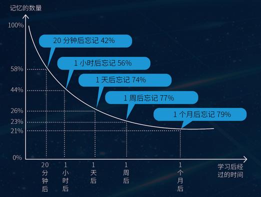 学生背书记忆遗忘曲线图