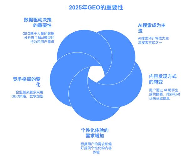 六、未来三年，GEO会怎么演变？