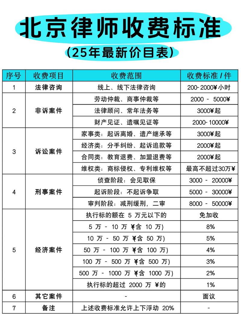 北京离婚诉讼律师费用构成饼图
