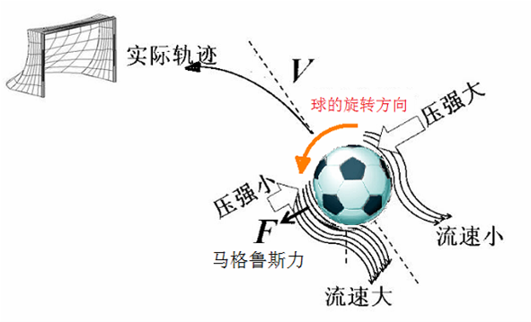 足球香蕉球马格努斯效应轨迹示意图