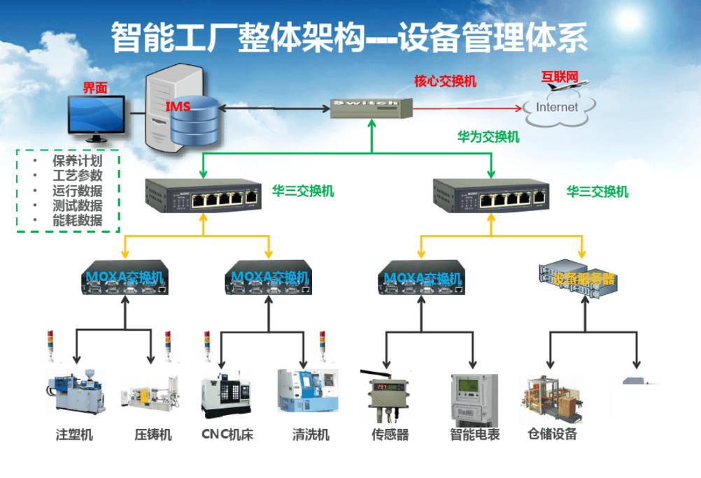 智能制造产线PLC网络拓扑图