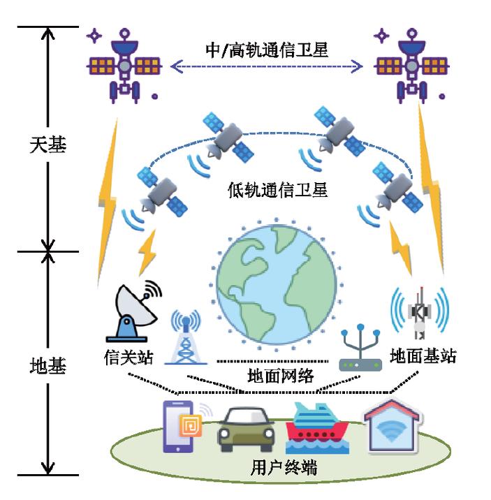 低轨商业卫星组网运行示意图